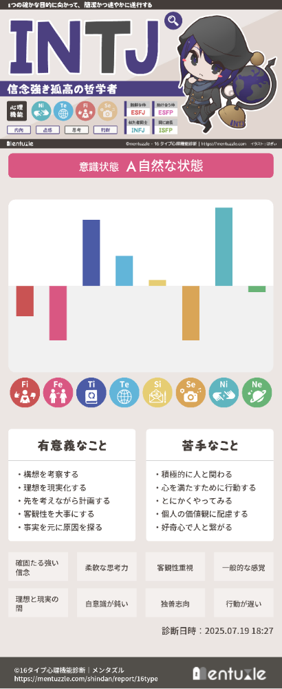 心理機能診断結果:INTJ型(Ni優位、Te補助、Fi第三、Se劣等)を示すグラフと特性説明。意識状態A(自然な状態)での8つの認知機能の強弱を棒グラフで表示
