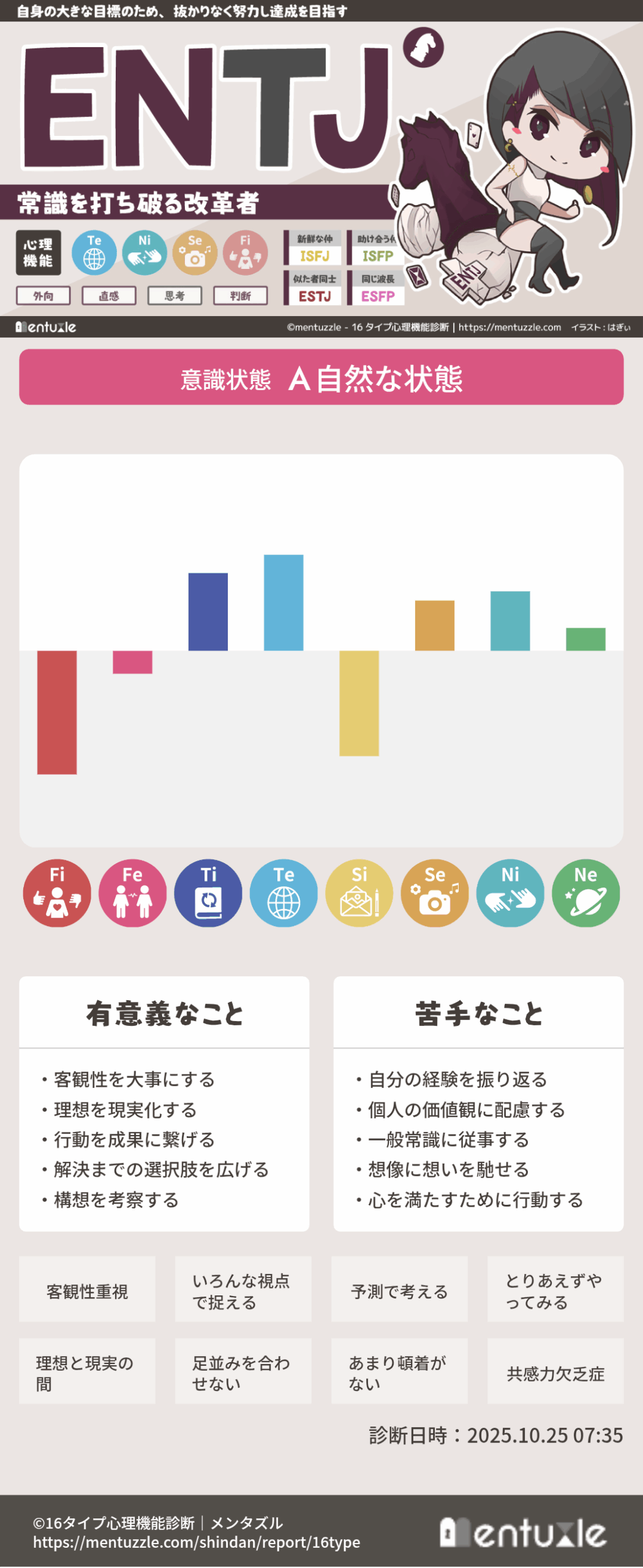 Mentuzzle心理機能診断結果：Te機能が最も高く、次いでNi、Ti、Se、Ne、Si、Fe、Fiの順で機能の強さを示す棒グラフ