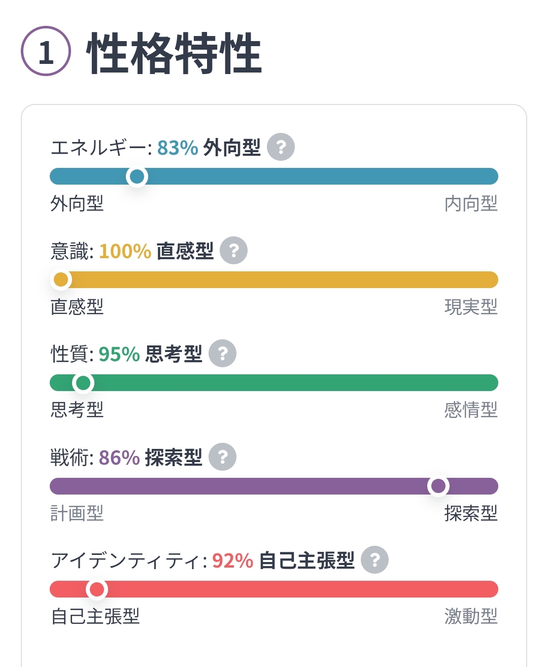 16Personalities診断結果：外向型83%、直感型100%、思考型95%、探索型86%
