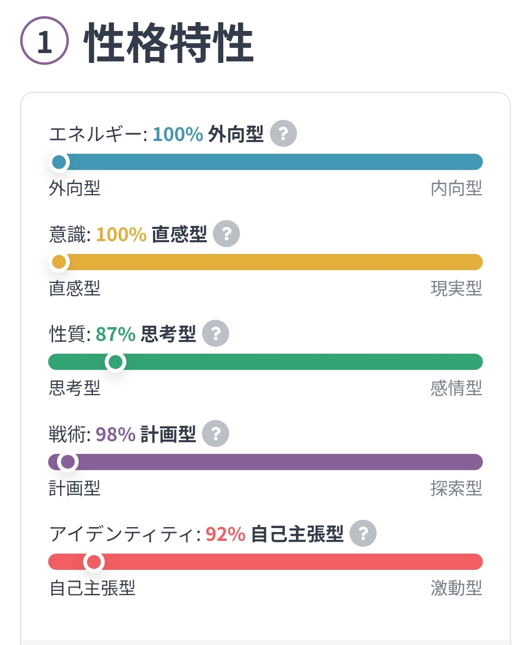 16Personalities診断結果：エネルギー100%外向型、意識100%直感型、性質87%思考型、戦術98%計画型、アイデンティティ92%自己主張型を示すグラフ
