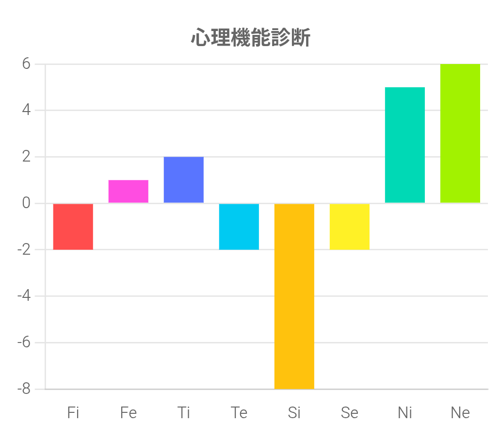 MBTI×パーソナリティ心理機能診断：Ne最高値、Ti中程度、Si最低値
