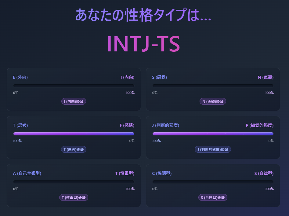 64タイプ性格診断の結果：INTJ-TS。6つの軸すべてで100%のスコアを示すグラフ