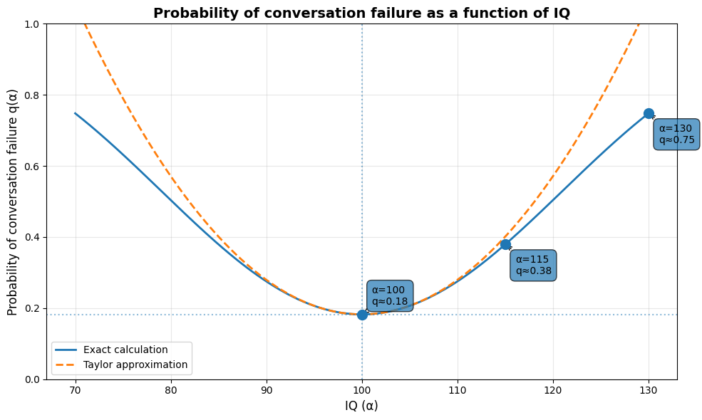 IQ値と会話成立失敗確率の関係グラフ（IQ70-130）｜正規分布モデルによる計算結果