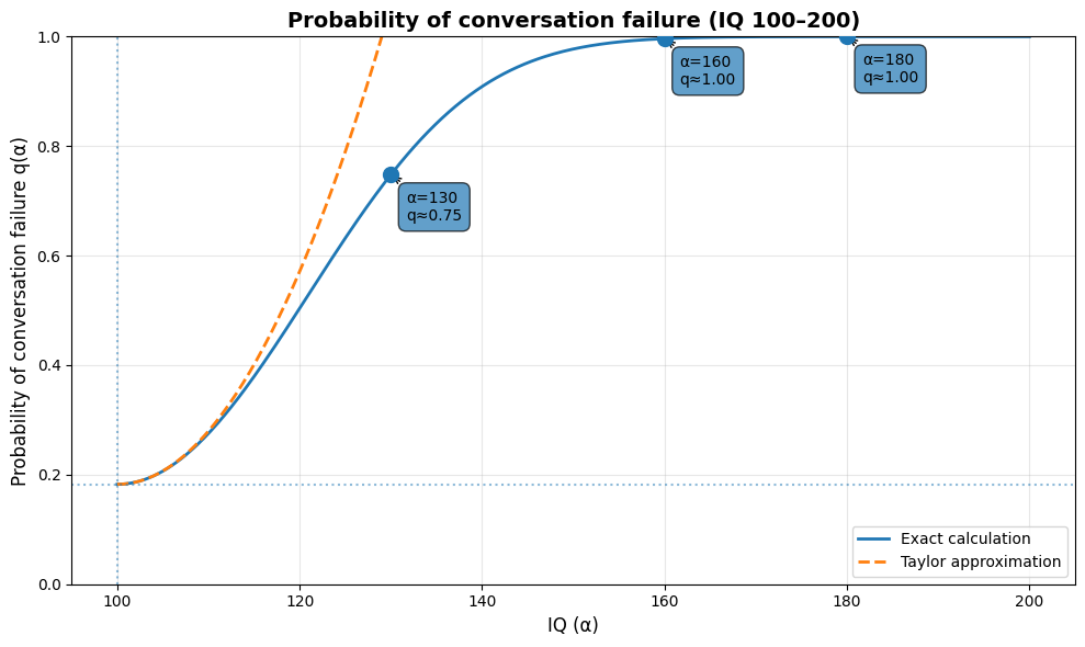 高IQ域での会話成立失敗確率（IQ100-200）｜孤立確率の推移グラフ